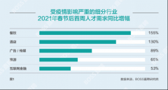 观察显示，2021年旺季求职招聘市场呈现