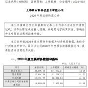 上纬新材020年1-12月营业总收入为19.46亿