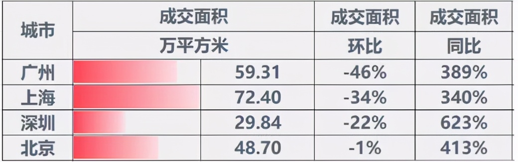 成交同比增长623%,全国第一!广州楼市2月份发生了什么?