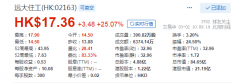 2日，远大住工(HK:02163)开盘报14.5港元每