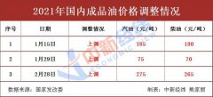 今日(3日)24时，牛年第二个国内成品油调