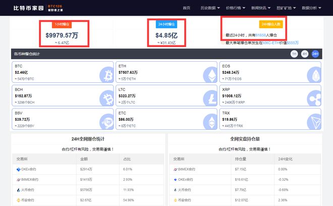 8万人爆仓!比特币跌破45000美元/枚,31.43亿成炮灰