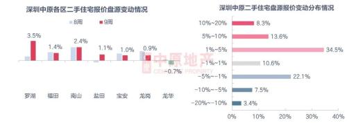 楼市打新生变!深圳又有大动作,10年无房加40分,刚需福音来了!20个片区二手房价格下跌