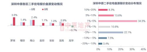 楼市打新生变！深圳又有大动作，10年无房加40分，刚需福音来了！20个片区二手房价格下跌