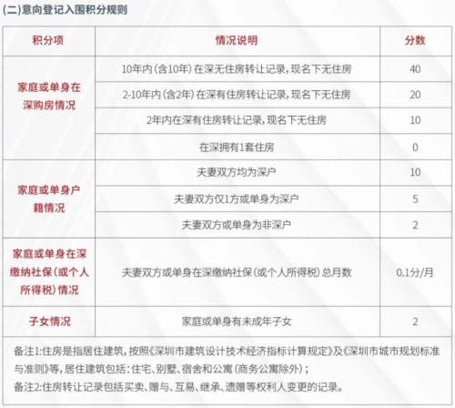 楼市打新生变!深圳又有大动作,10年无房加40分,刚需福音来了!20个片区二手房价格下跌