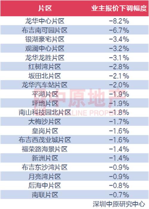 楼市打新生变!深圳又有大动作,10年无房加40分,刚需福音来了!20个片区二手房价格下跌