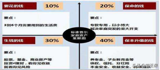 不管收入多少，理财还需尽早，牢记这4个公式，理财不再是难题