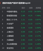 3日，截至发稿，恒生指数涨1.69%，报收