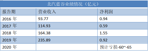 北汽新能源被曝裁员20％，母公司巨亏60亿！千亿国企赚钱就靠奔驰