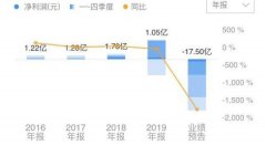 当代文体全年归母净利润亏损约15.5亿