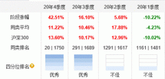 2月份A股市场的强烈震荡让众多权益类基