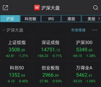 周二(3月2日)，A股高开低走，上证指数收