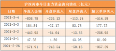 3月4日，贵州茅台、隆基股份、亿纬锂能