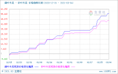 近期，木浆价格整体仍处上行态势