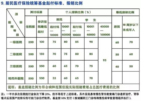 今年居民医保个人缴费和医保新规定