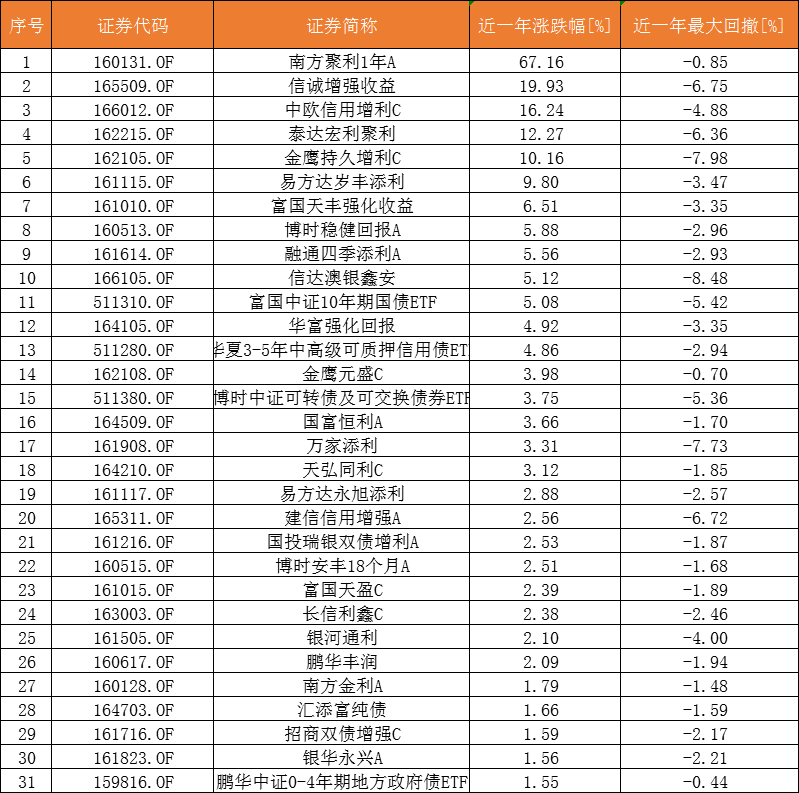 宝宝类理财收益越来越低,债券基金有点“香”