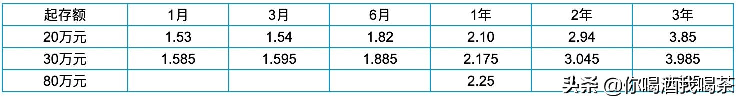 2021年,我攒了10万元,存到哪个银行更划算?