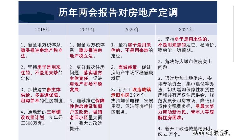 谢逸枫：重要楼市信号！2021年报告房地产政策重磅解读