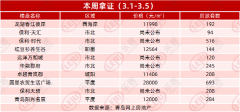 随着“金三月”正式到来，青岛楼市逐