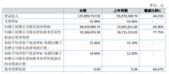 星辰科技2020年净利3843万增长69.36% 