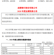 成都银行2020年1-12月营业总收入为146亿元