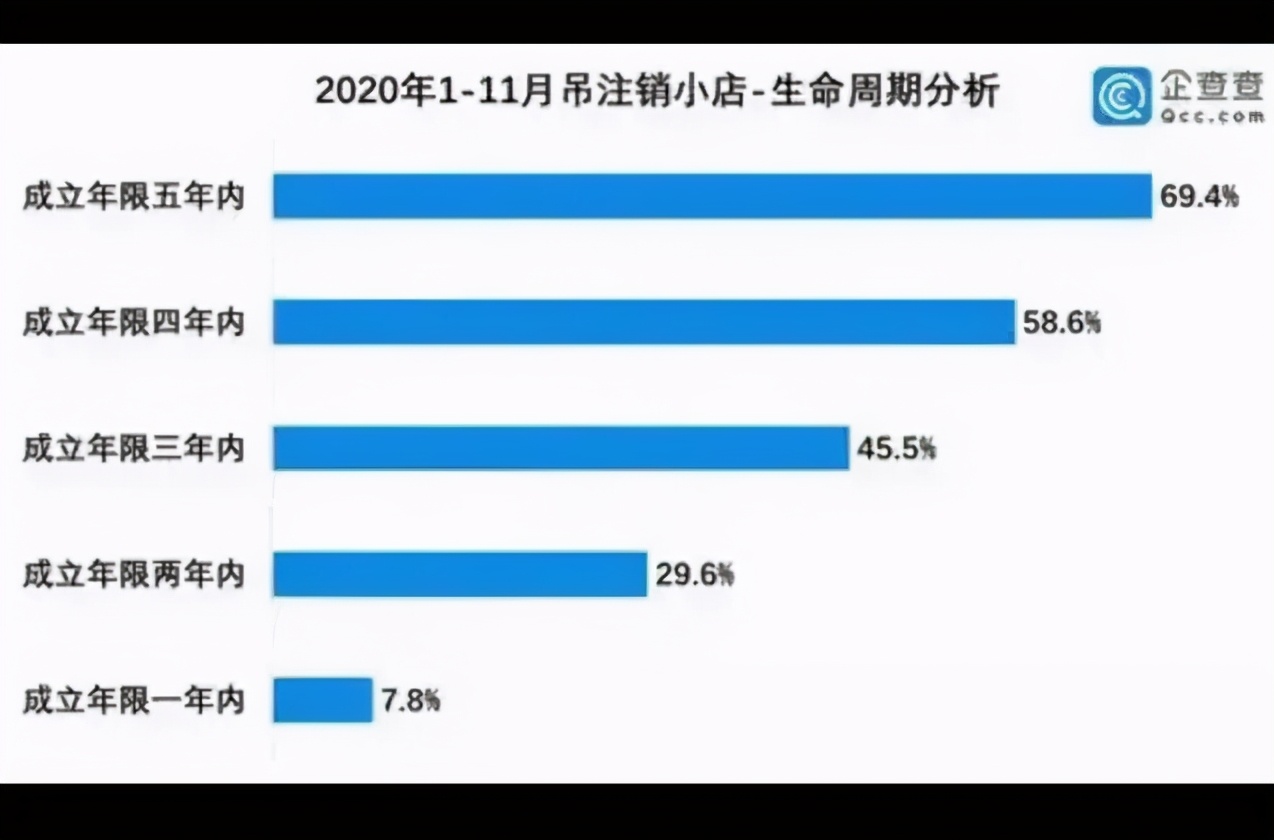 疫情之下，2020年上百万家实体店倒闭