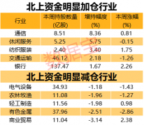 白酒龙头本周继续遭北上资金抛售，顺