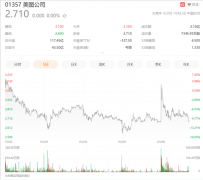 3月8日，美图公司股价高开14.39％，股价