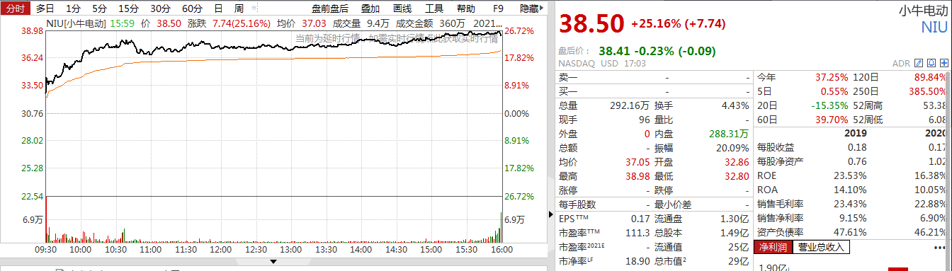 美股新能源汽车股集体大涨!特斯拉股价飙升近20%,一夜暴增千亿美元,市值重回6000亿美元