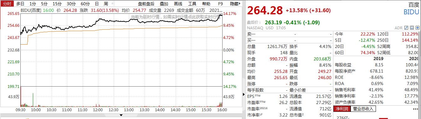 美股新能源汽车股集体大涨!特斯拉股价飙升近20%,一夜暴增千亿美元,市值重回6000亿美元