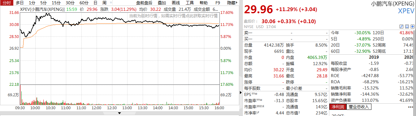 美股新能源汽车股集体大涨!特斯拉股价飙升近20%,一夜暴增千亿美元,市值重回6000亿美元
