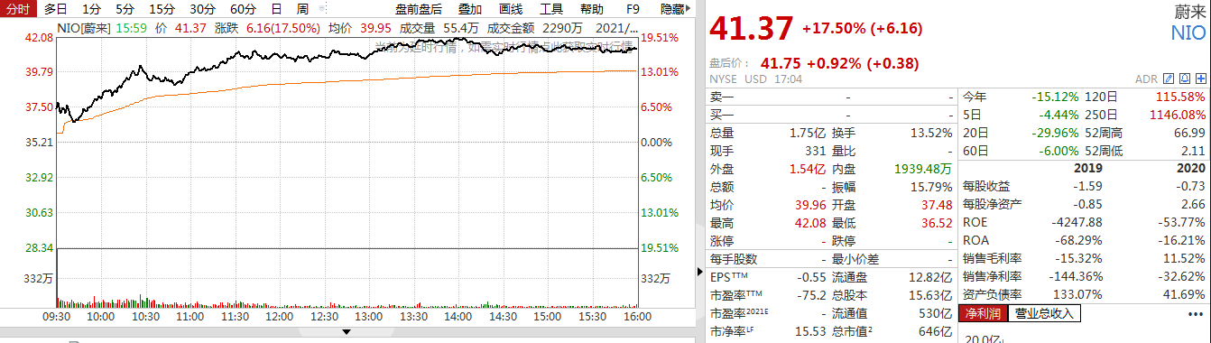 美股新能源汽车股集体大涨!特斯拉股价飙升近20%,一夜暴增千亿美元,市值重回6000亿美元