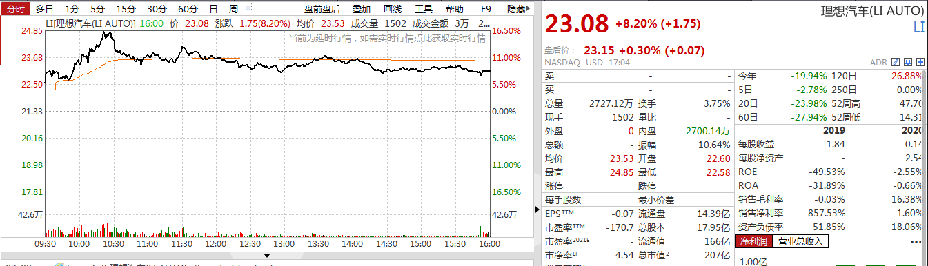 美股新能源汽车股集体大涨!特斯拉股价飙升近20%,一夜暴增千亿美元,市值重回6000亿美元
