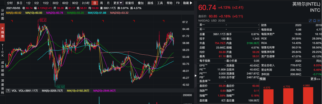 141亿!芯片巨头官司败诉迎天价罚单,半个季度白干了!股价长期低迷,头牌地位丧失,紧急换帅能挽颓势?