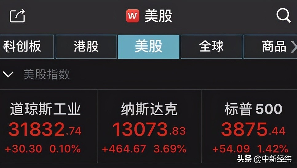 美股集体收高:纳指收复13000点关口,特斯拉涨近20%
