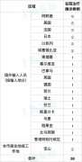 上海报告5例境外输入性新冠肺炎确诊病