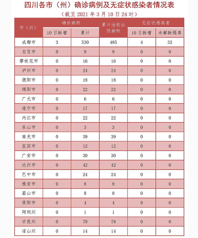 (确诊病例及无症状感染者具体情况由相关市<州>卫生健康委进行通报)
