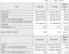 京运通2020年实现营业总收入40.56亿元，