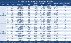 2月全球航司实际到港航班量为119.24万架