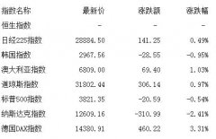 昨日三大股指高开低走，沪指失守3500点