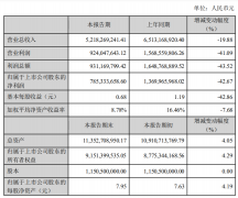 闰土股份实现营业收入52.18亿元，同比下