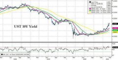 美国10年期国债收益率很可能将继续攀升