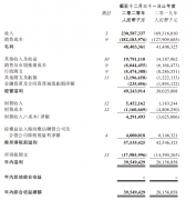 融创中国实现收入约2305.9亿元（人民币