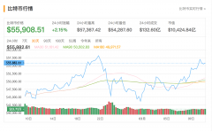 继2月底之后，今日比特币再次登上5.7万