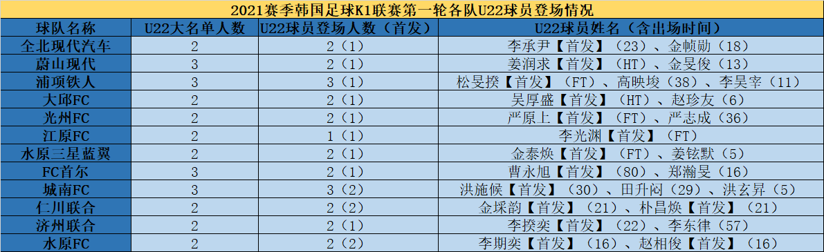 韩国K联赛新U22政策引发热议,借鉴中超还是还原本真