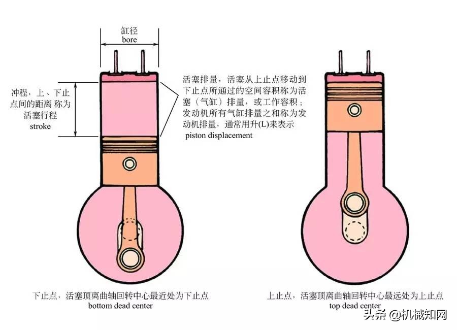 关于汽车,这是我见过最全的科普文,彩色图解汽车的构造与原理