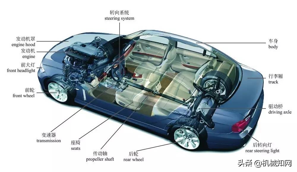 关于汽车,这是我见过最全的科普文,彩色图解汽车的构造与原理