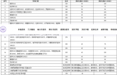 兰州大学根据生源情况向上调整复试分