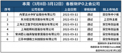 下周3月15日-3月20日)共计将有9家企业接