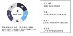 供应链数智化厂商「商网云」已完成数